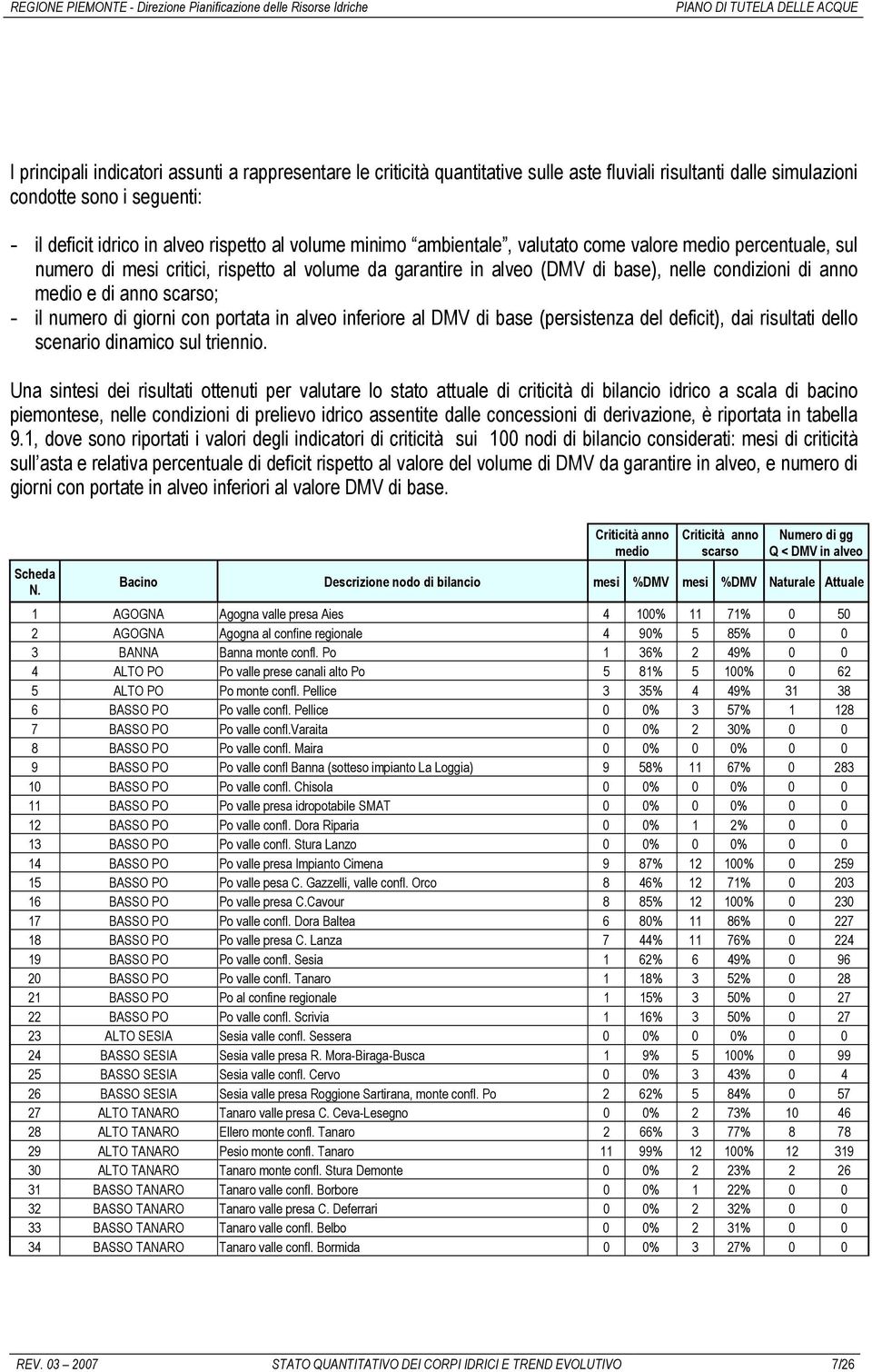 numero di giorni con portata in alveo inferiore al DMV di base (persistenza del deficit), dai risultati dello scenario dinamico sul triennio.