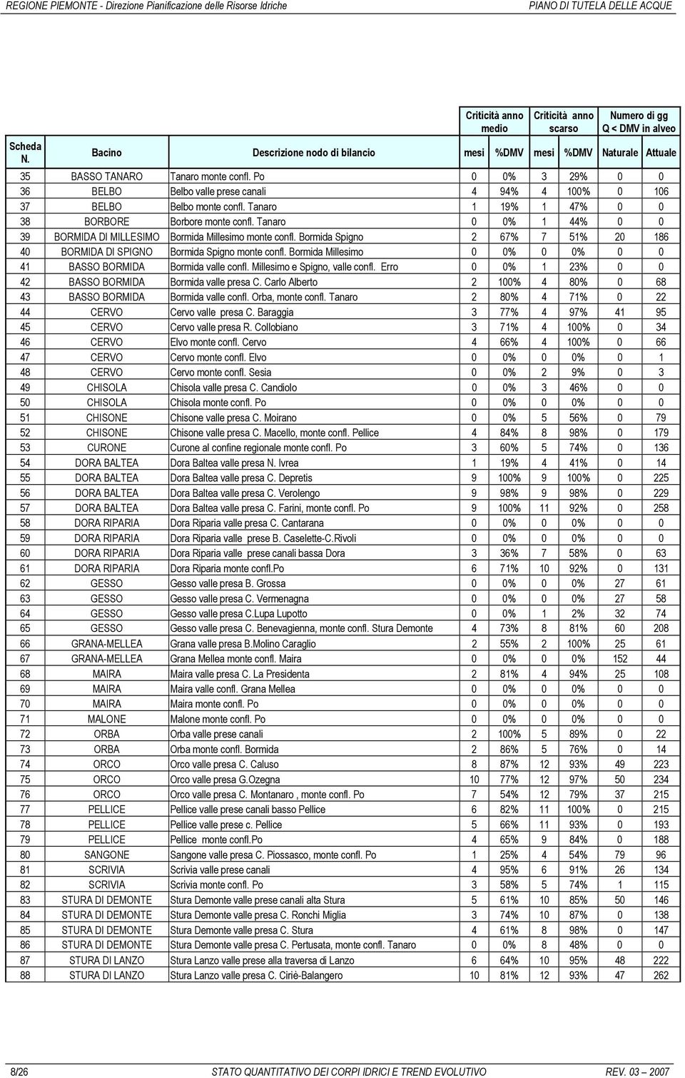 Tanaro 0 0% 1 44% 0 0 39 BORMIDA DI MILLESIMO Bormida Millesimo monte confl. Bormida Spigno 2 67% 7 51% 20 186 40 BORMIDA DI SPIGNO Bormida Spigno monte confl.