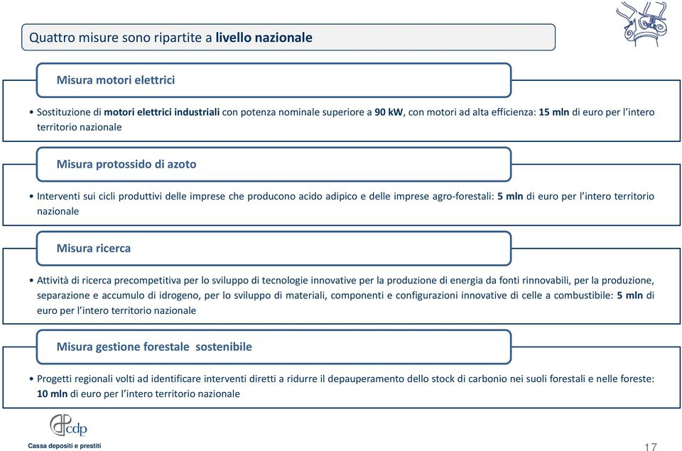 territorio nazionale Misura ricerca Attività di ricerca precompetitiva per lo sviluppo di tecnologie innovative per la produzione di energia da fonti rinnovabili, per la produzione, separazione e