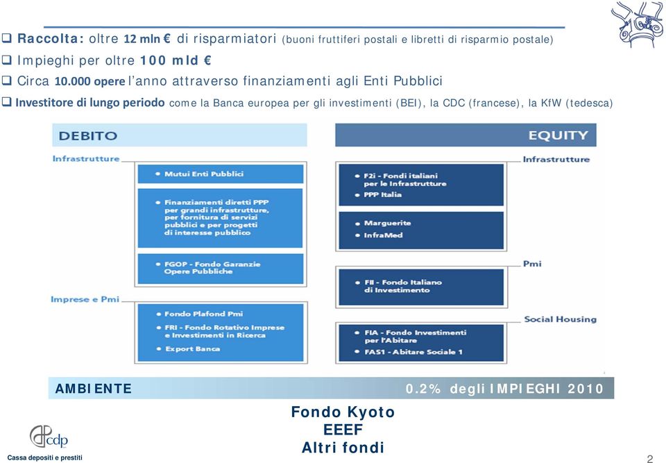 000 opere l anno attraverso finanziamenti agli Enti Pubblici Investitore di lungo periodo