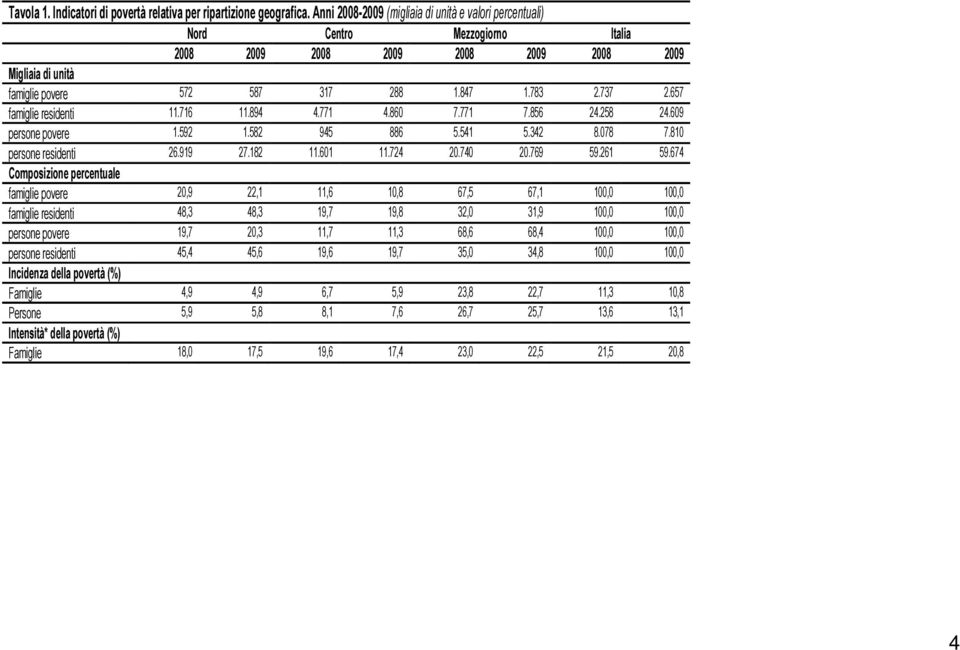 657 famiglie residenti 11.716 11.894 4.771 4.860 7.771 7.856 24.258 24.609 persone povere 1.592 1.582 945 886 5.541 5.342 8.078 7.810 persone residenti 26.919 27.182 11.601 11.724 20.740 20.769 59.