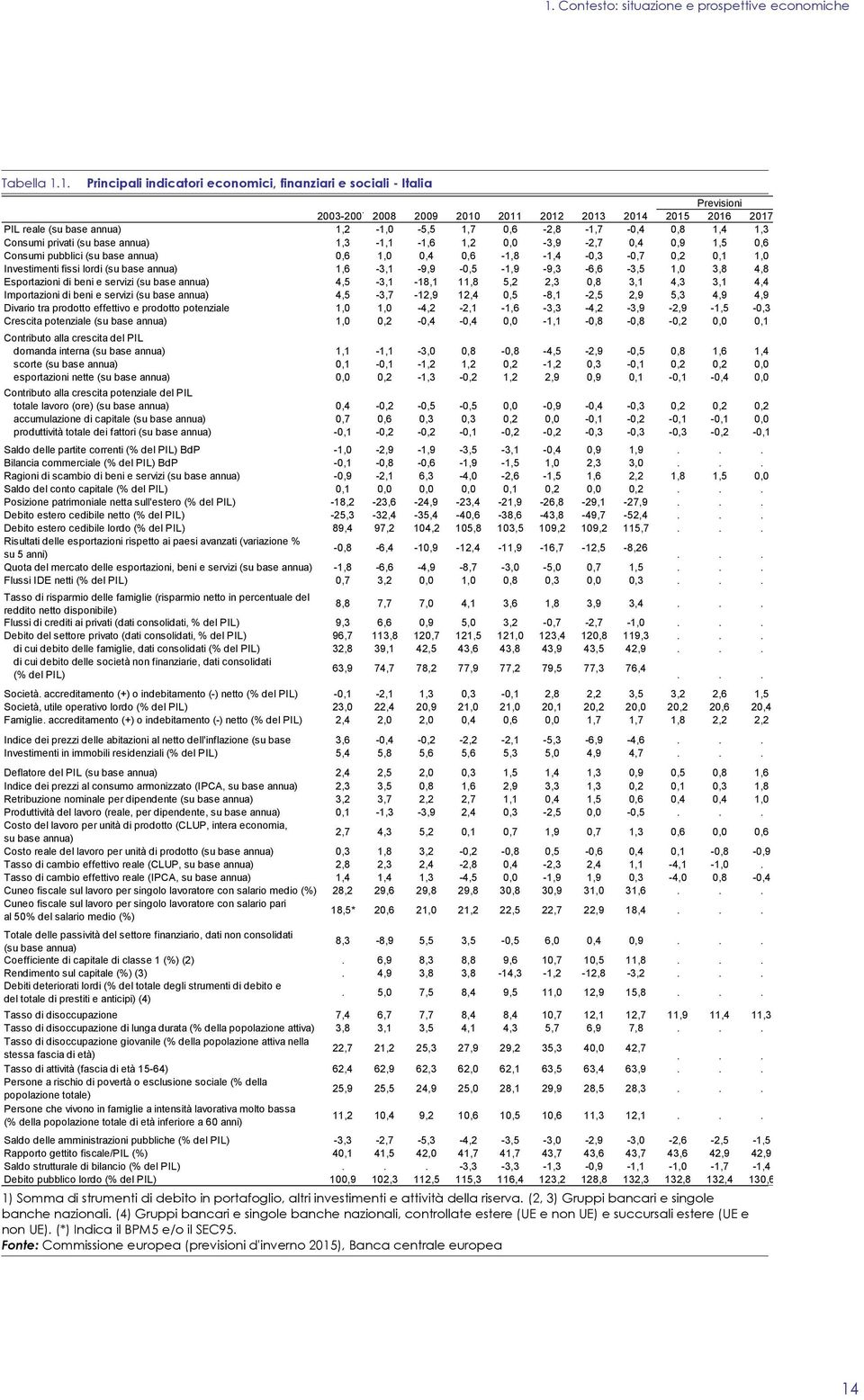 0,6-1,8-1,4-0,3-0,7 0,2 0,1 1,0 Investimenti fissi lordi (su base annua) 1,6-3,1-9,9-0,5-1,9-9,3-6,6-3,5 1,0 3,8 4,8 Esportazioni di beni e servizi (su base annua) 4,5-3,1-18,1 11,8 5,2 2,3 0,8 3,1