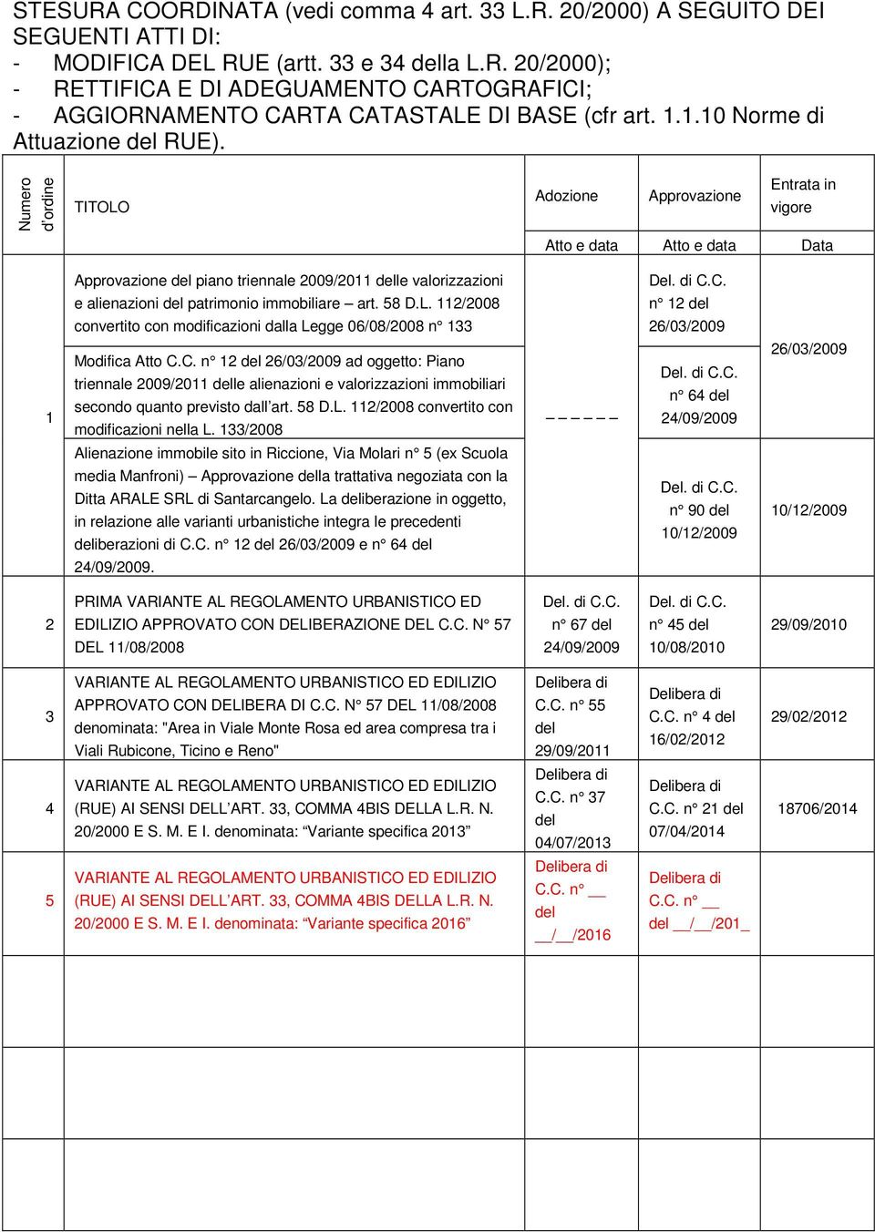 Numero d ordine TITOLO Adozione Approvazione Entrata in vigore Atto e data Atto e data Data 1 Approvazione del piano triennale 2009/2011 delle valorizzazioni e alienazioni del patrimonio immobiliare