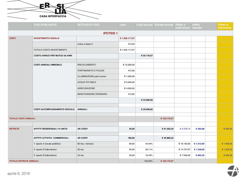 170,57 COSTI ANNUALI IMMOBILE RISCALDAMENTO PORTINARIATO E PULIZIE ILLUMINAZIONE parti comuni ACQUA POTABILE ASSICURAZIONE MANUTENZIONE ORDINARIA 15.000,00 0,00 1.000,00 2.000,00 4.000,00 0,00 22.