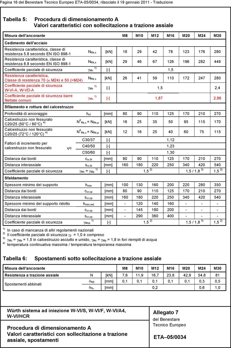 8 secondo EN ISO 898-1 N Rk,s [kn] 18 29 42 78 123 176 280 N Rk,s [kn] 29 46 67 126 196 282 449 Coefficiente parziale di sicurezza Ms 1) [-] 1,5 Resistenza caratteristica, Classe di resistenza 70 (