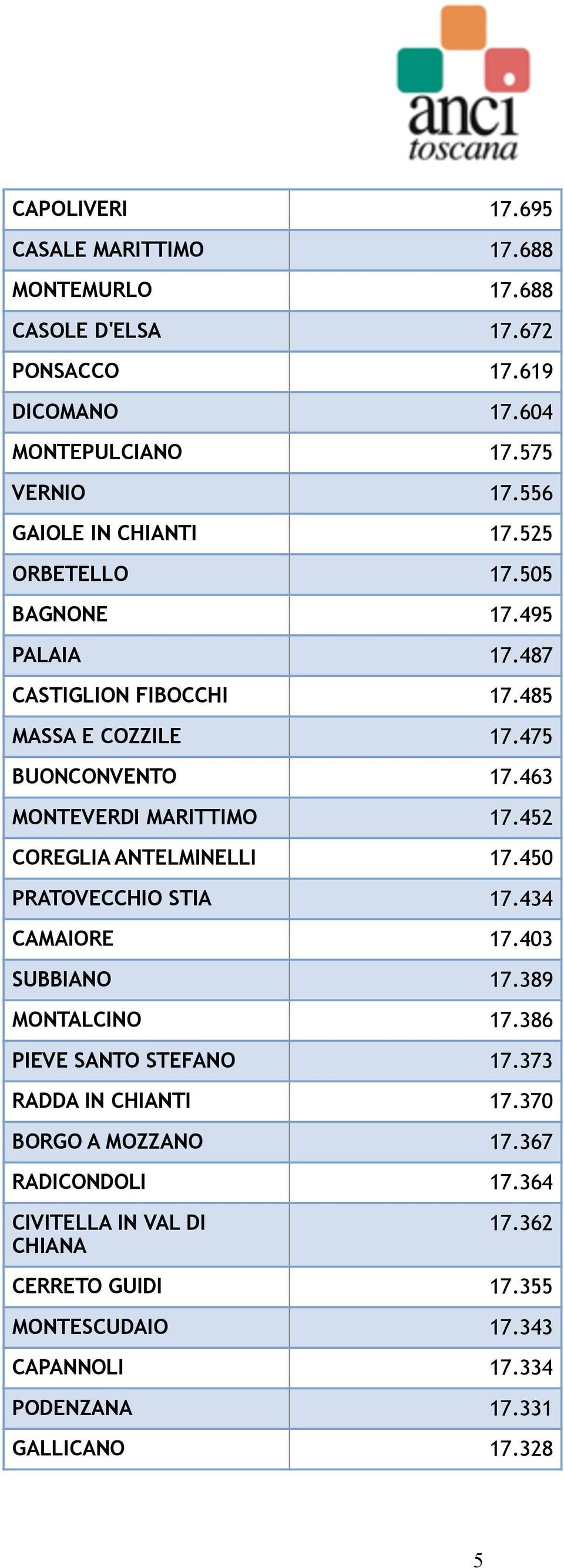 463 MONTEVERDI MARITTIMO 17.452 COREGLIA ANTELMINELLI 17.450 PRATOVECCHIO STIA 17.434 CAMAIORE 17.403 SUBBIANO 17.389 MONTALCINO 17.386 PIEVE SANTO STEFANO 17.