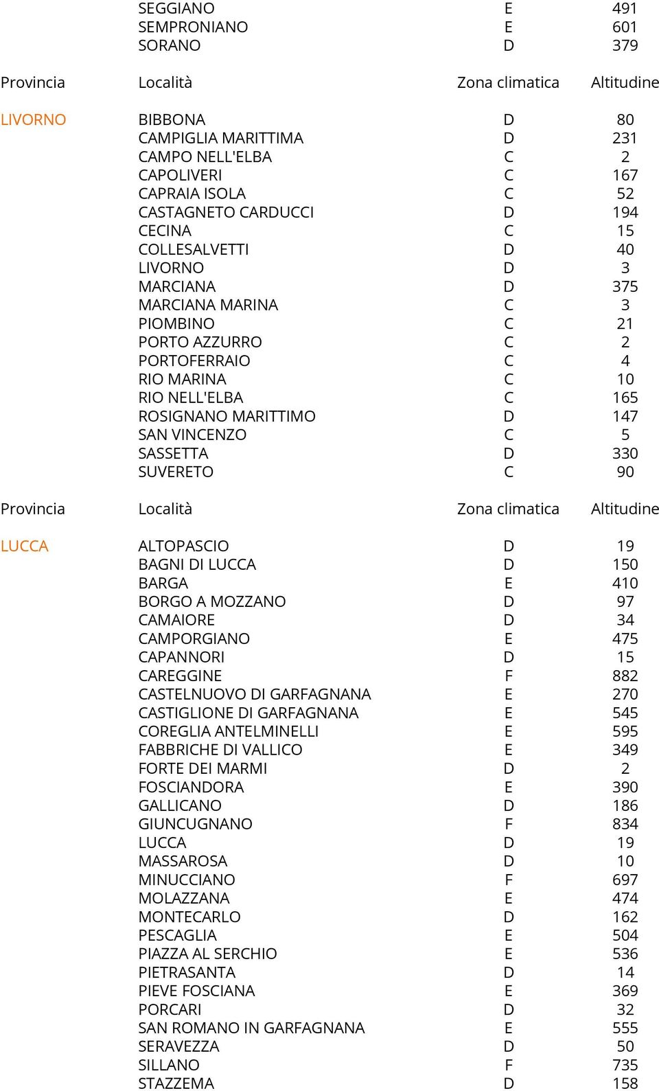 SASSETTA D 330 SUVERETO C 90 LUCCA ALTOPASCIO D 19 BAGNI DI LUCCA D 150 BARGA E 410 BORGO A MOZZANO D 97 CAMAIORE D 34 CAMPORGIANO E 475 CAPANNORI D 15 CAREGGINE F 882 CASTELNUOVO DI GARFAGNANA E 270