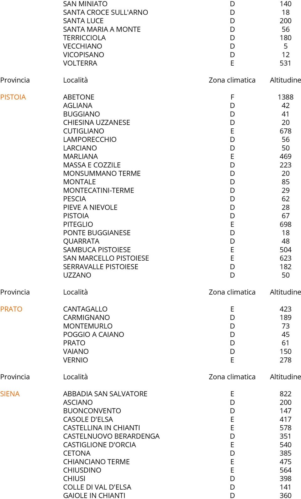 PISTOIA D 67 PITEGLIO E 698 PONTE BUGGIANESE D 18 QUARRATA D 48 SAMBUCA PISTOIESE E 504 SAN MARCELLO PISTOIESE E 623 SERRAVALLE PISTOIESE D 182 UZZANO D 50 PRATO CANTAGALLO E 423 CARMIGNANO D 189