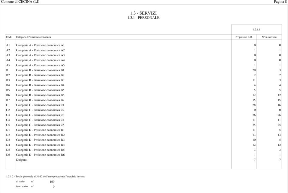 N in servizio A1 Categoria A - Posizione economica A1 0 0 A2 Categoria A - Posizione economica A2 1 1 A3 Categoria A - Posizione economica A3 0 0 A4 Categoria A - Posizione economica A4 0 0 A5