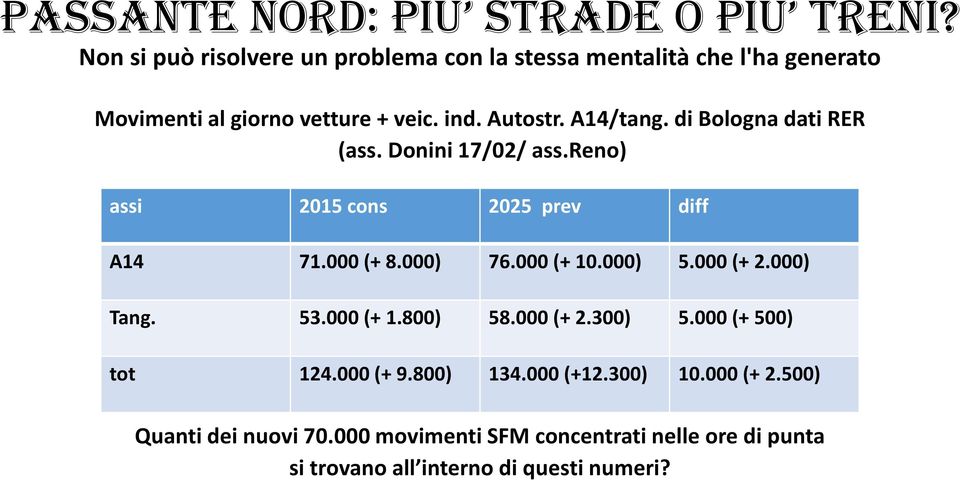 A14/tang. di Bologna dati RER (ass. Donini 17/02/ ass.reno) assi 2015 cons 2025 prev diff A14 71.000 (+ 8.000) 76.000 (+ 10.000) 5.