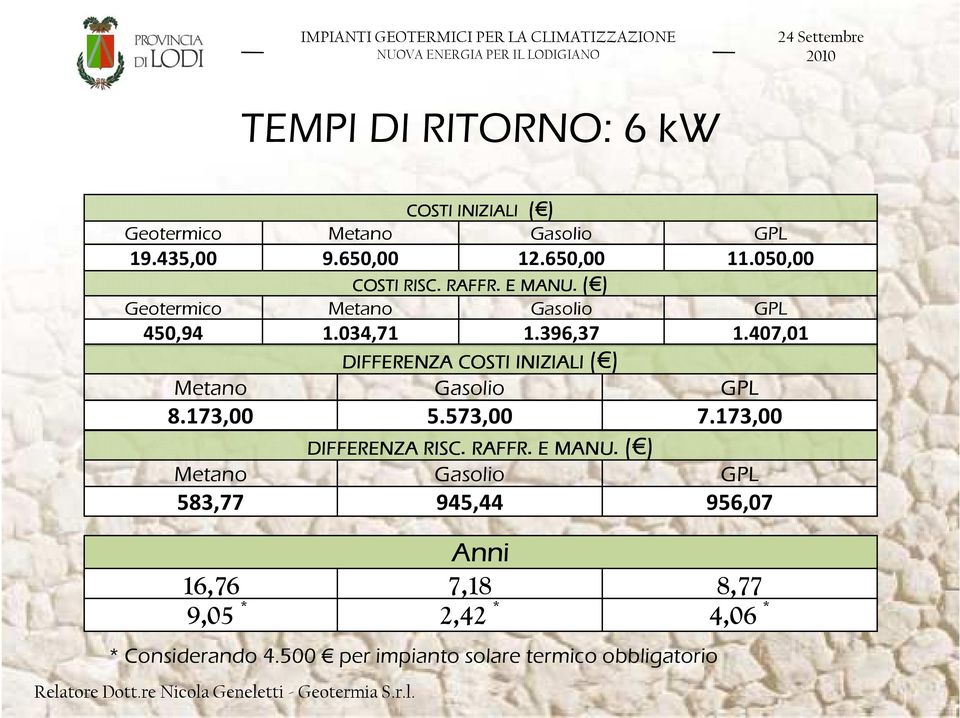 407,01 DIFFERENZA COSTI INIZIALI ( ) 8.173,00 5.573,00 7.173,00 DIFFERENZA RISC. RAFFR. E MANU.