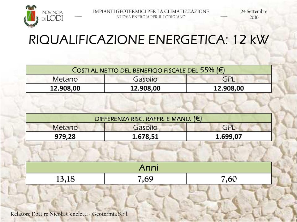 908,00 12.908,00 12.908,00 DIFFERENZA RISC.