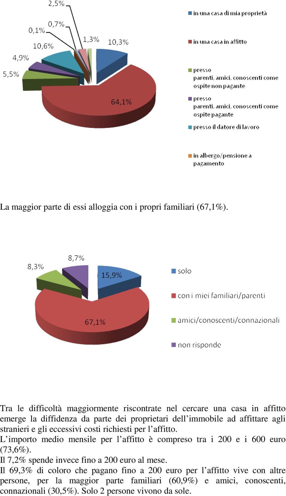 agli stranieri e gli eccessivi costi richiesti per l affitto. L importo medio mensile per l affitto è compreso tra i 200 e i 600 euro (73,6%).