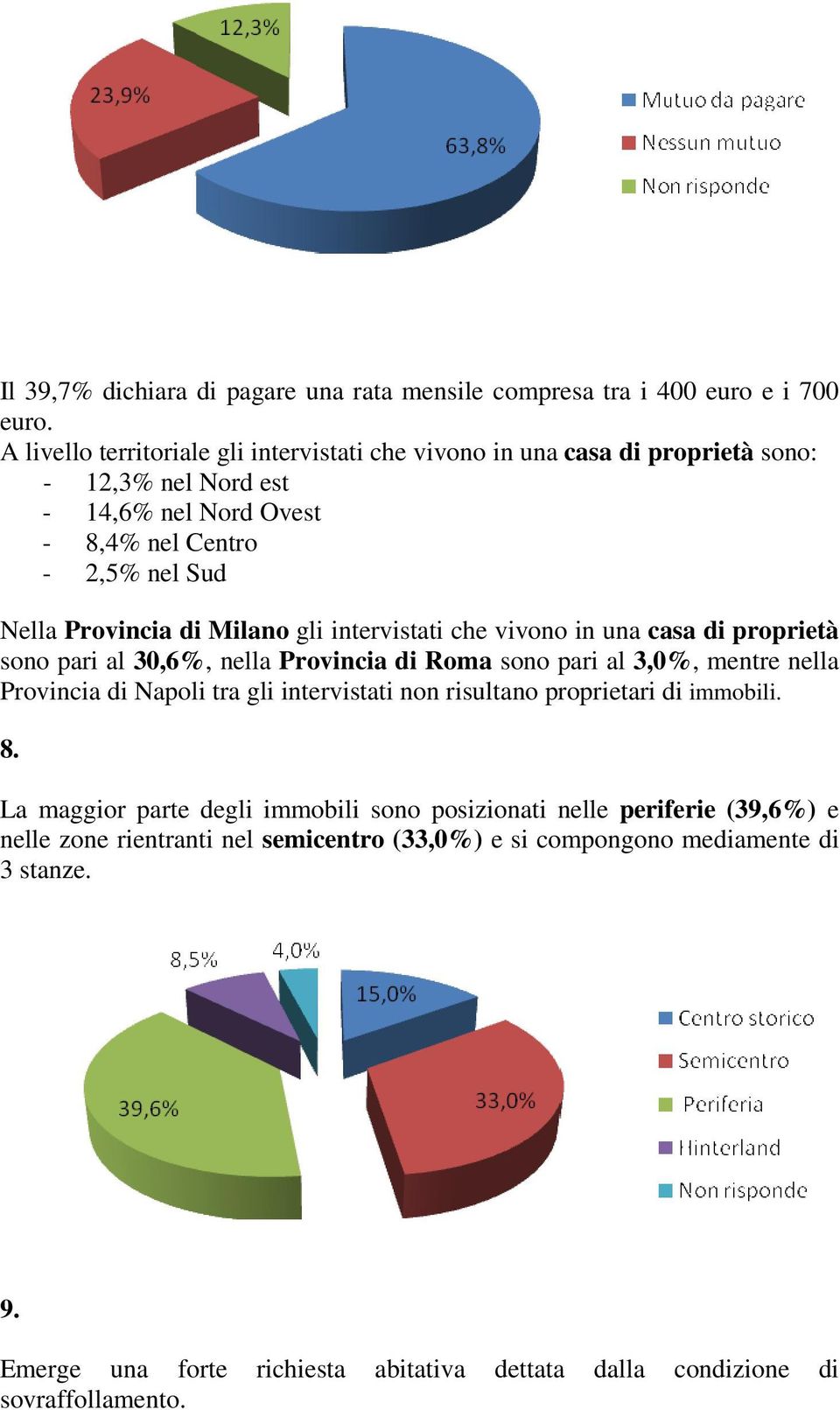 Milano gli intervistati che vivono in una casa di proprietà sono pari al 30,6%, nella Provincia di Roma sono pari al 3,0%, mentre nella Provincia di Napoli tra gli intervistati non