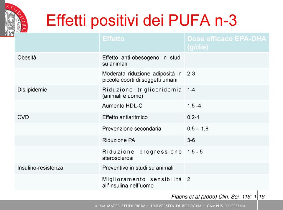 1,5-4 CVD Effetto antiaritmico 0,2-1 Prevenzione secondaria 0,5 1,8 Riduzione PA 3-6 Insulino-resistenza Riduzione progressione