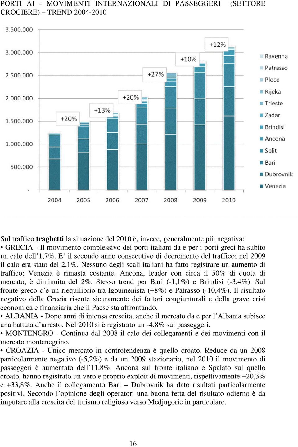 Nessuno degli scali italiani ha fatto registrare un aumento di traffico: Venezia è rimasta costante, Ancona, leader con circa il 50% di quota di mercato, è diminuita del 2%.