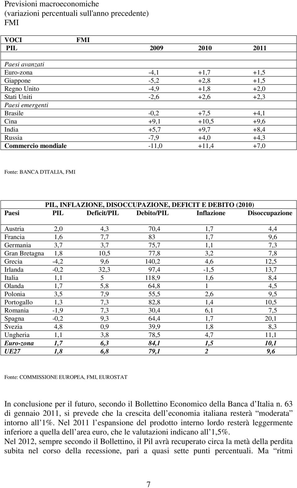 INFLAZIONE, DISOCCUPAZIONE, DEFICIT E DEBITO (2010) Paesi PIL Deficit/PIL Debito/PIL Inflazione Disoccupazione Austria 2,0 4,3 70,4 1,7 4,4 Francia 1,6 7,7 83 1,7 9,6 Germania 3,7 3,7 75,7 1,1 7,3