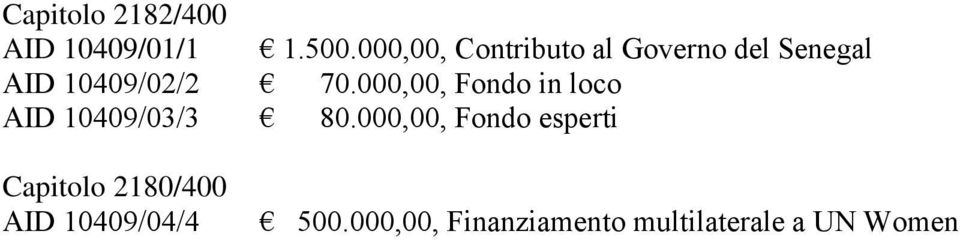 000,00, Fondo in loco AID 10409/03/3 80.