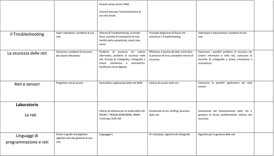 diagrammi di flusso che articolano il Troubleshooting Individuare e documentare i problemi di una rete.