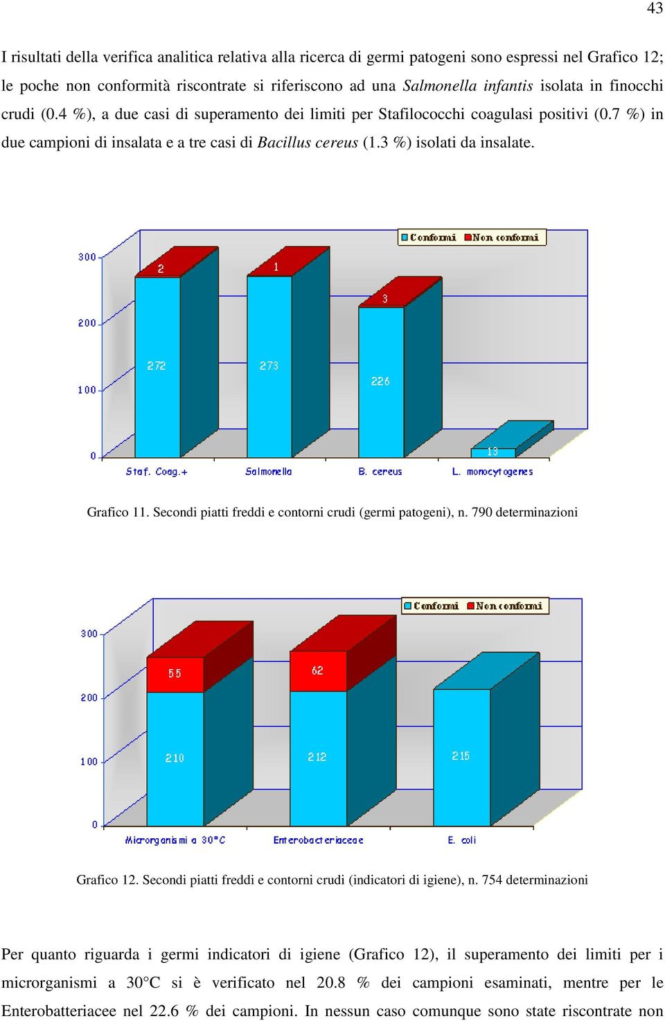 Grafico 11. Secondi piatti freddi e contorni crudi (germi patogeni), n. 790 determinazioni Grafico 12. Secondi piatti freddi e contorni crudi (indicatori di igiene), n.