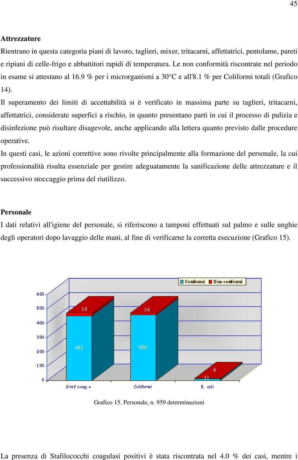 Il superamento dei limiti di accettabilità si è verificato in massima parte su taglieri, tritacarni, affettatrici, considerate superfici a rischio, in quanto presentano parti in cui il processo di