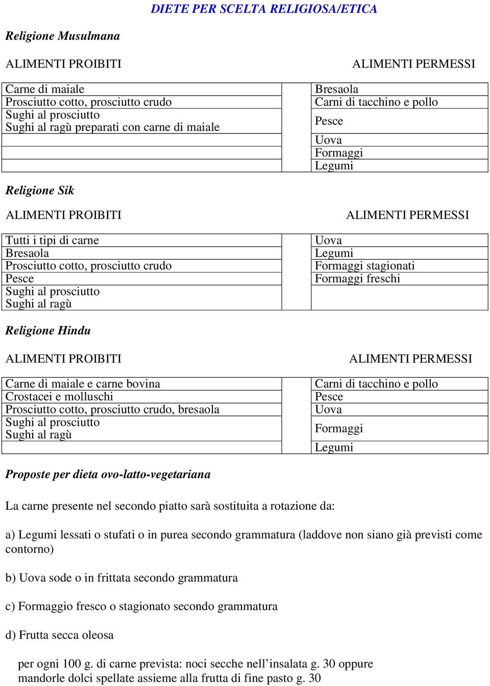 Sughi al ragù ALIMENTI PERMESSI Uova Legumi Formaggi stagionati Formaggi freschi Religione Hindu ALIMENTI PROIBITI Carne di maiale e carne bovina Crostacei e molluschi Prosciutto cotto, prosciutto