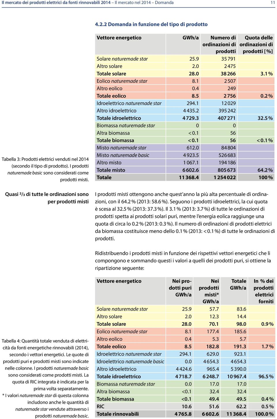 Quasi 2/3 di tutte le ordinazioni sono per prodotti misti Vettore energetico Numero di ordinazioni di prodotti Quota delle ordinazioni di prodotti [ %] Solare naturemade star 25.