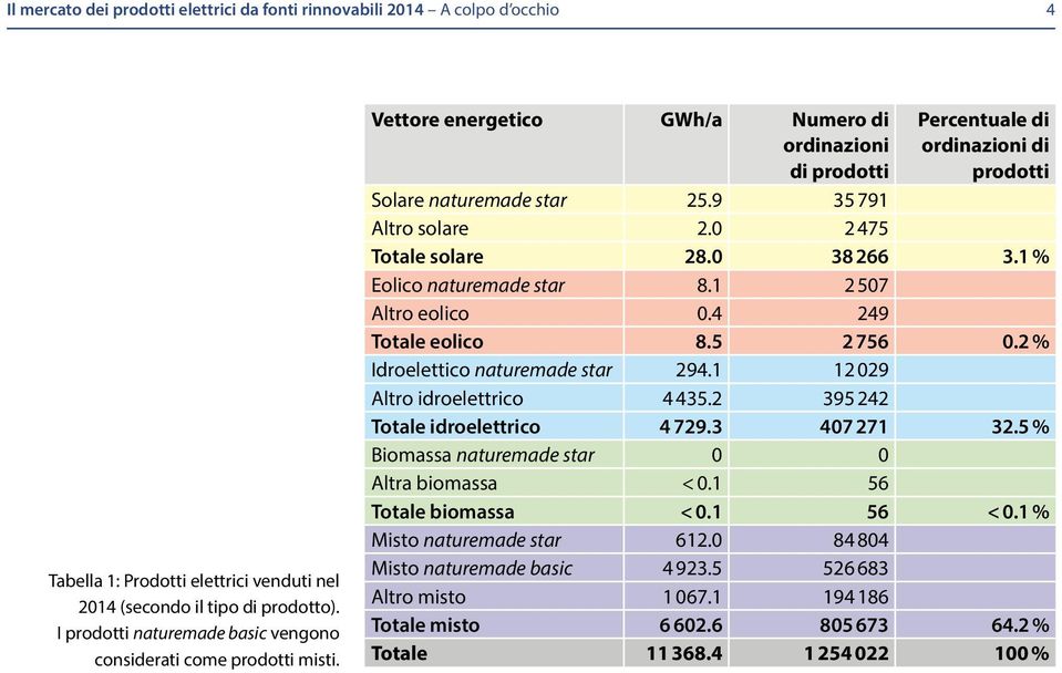 9 35 791 Altro solare 2. 2 475 Totale solare 28. 38 266 3.1 % Eolico naturemade star 8.1 2 57 Altro eolico.4 249 Totale eolico 8.5 2 756.2 % Idroelettico naturemade star 294.