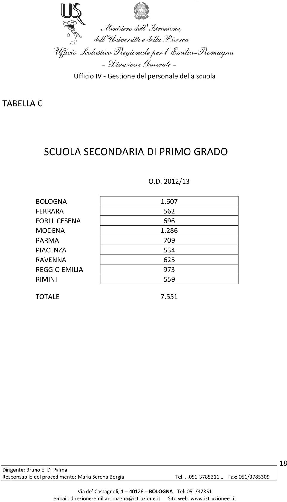 286 PARMA 709 PIACENZA 534 RAVENNA 625 REGGIO