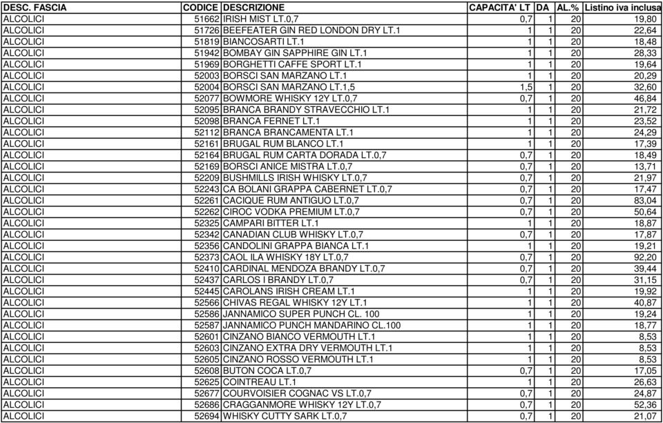 1,5 1,5 1 20 32,60 ALCOLICI 52077 BOWMORE WHISKY 12Y LT.0,7 0,7 1 20 46,84 ALCOLICI 52095 BRANCA BRANDY STRAVECCHIO LT.1 1 1 20 21,72 ALCOLICI 52098 BRANCA FERNET LT.