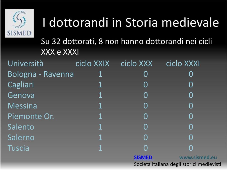 Ravenna 1 0 0 Cagliari 1 0 0 Genova 1 0 0 Messina 1 0 0