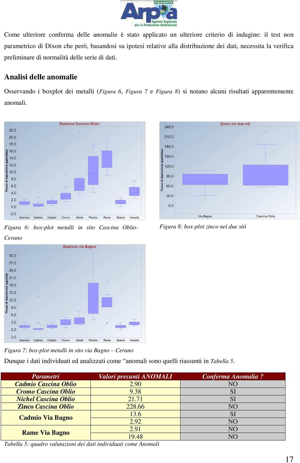 Analisi delle anomalie Osservando i boxplot dei metalli (Figura 6, Figura 7 e Figura 8) si notano alcuni risultati apparentemente anomali.