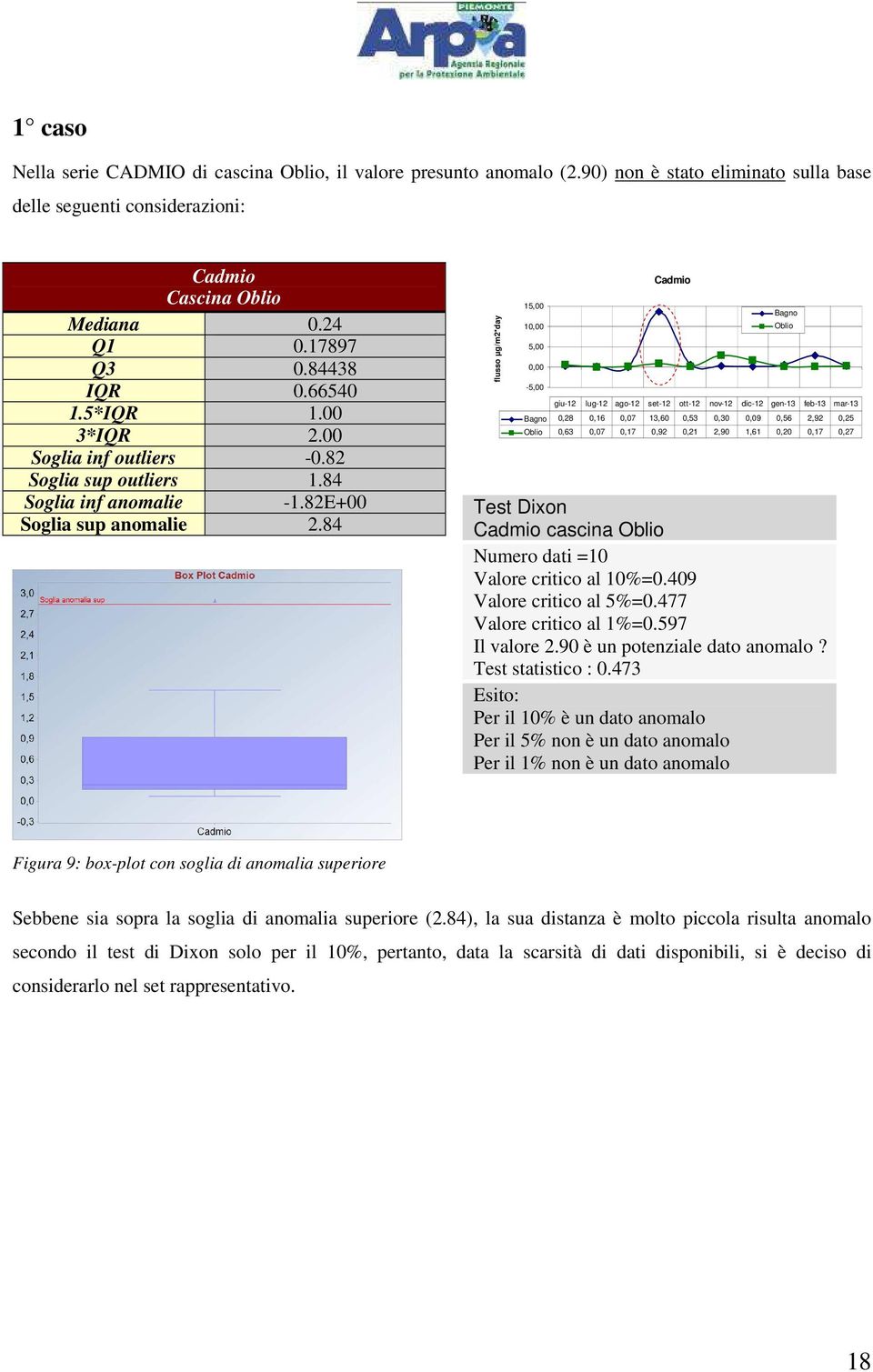 84 flusso µg/m2*day 15,00 1 5,00-5,00 Cadmio giu-12 lug-12 ago-12 set-12 ott-12 nov-12 dic-12 gen-13 feb-13 mar-13 0,28 0,16 0,07 13,60 0,53 0,30 0,09 0,56 2,92 0,25 0,63 0,07 0,17 0,92 0,21 2,90