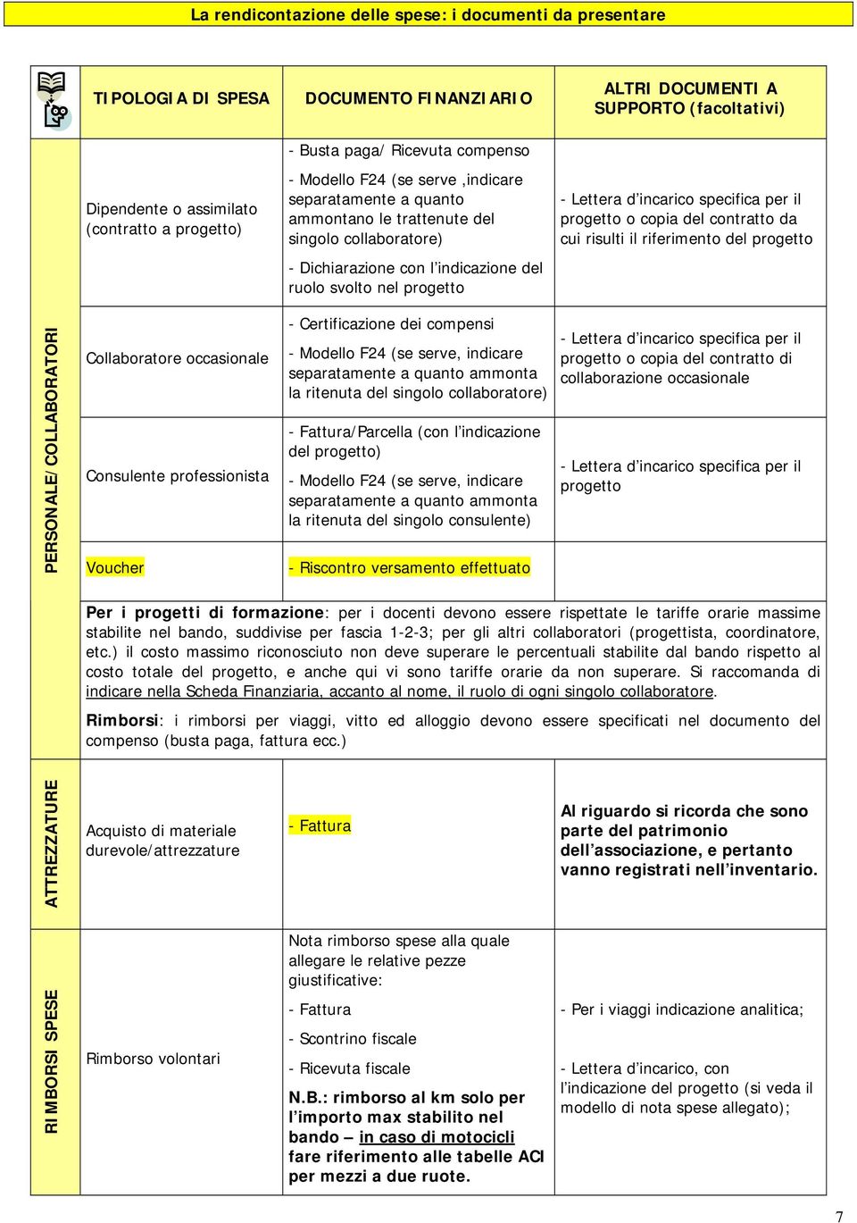 Lettera d incarico specifica per il progetto o copia del contratto da cui risulti il riferimento del progetto PERSONALE/COLLABORATORI Collaboratore occasionale Consulente professionista Voucher -