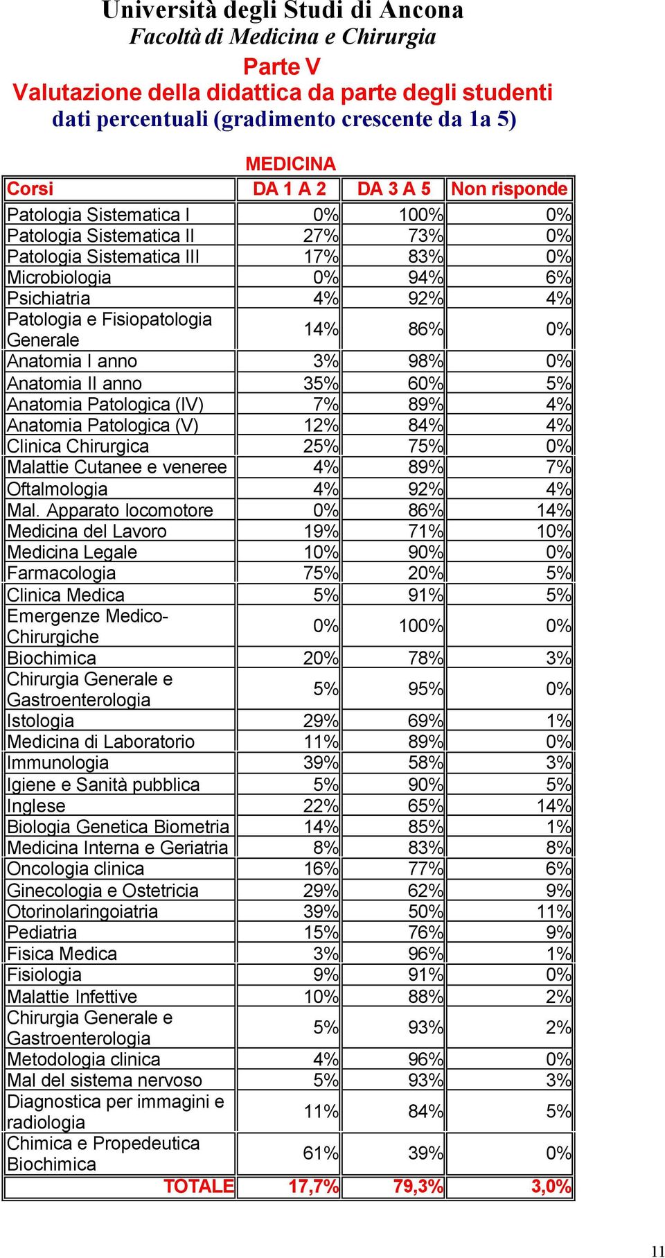 35% 60% 5% Anatomia Patologica (IV) 7% 89% 4% Anatomia Patologica (V) 12% 84% 4% Clinica Chirurgica 25% 75% 0% Malattie Cutanee e veneree 4% 89% 7% Oftalmologia 4% 92% 4% Mal.