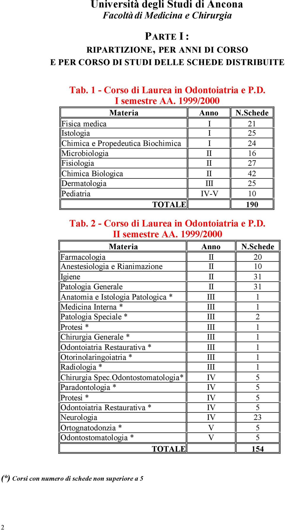 2 - Corso di Laurea in Odontoiatria e P.D. II semestre AA. 1999/2000 Materia Anno N.