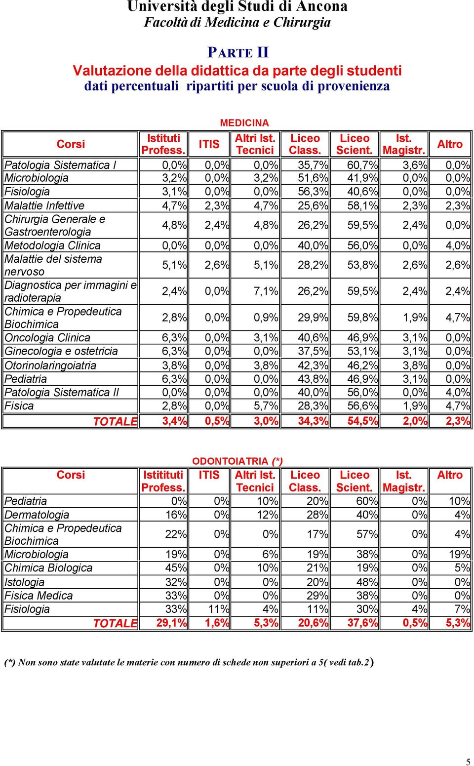 Altro Patologia Sistematica I 0,0% 0,0% 0,0% 35,7% 60,7% 3,6% 0,0% Microbiologia 3,2% 0,0% 3,2% 51,6% 41,9% 0,0% 0,0% Fisiologia 3,1% 0,0% 0,0% 56,3% 40,6% 0,0% 0,0% Malattie Infettive 4,7% 2,3% 4,7%