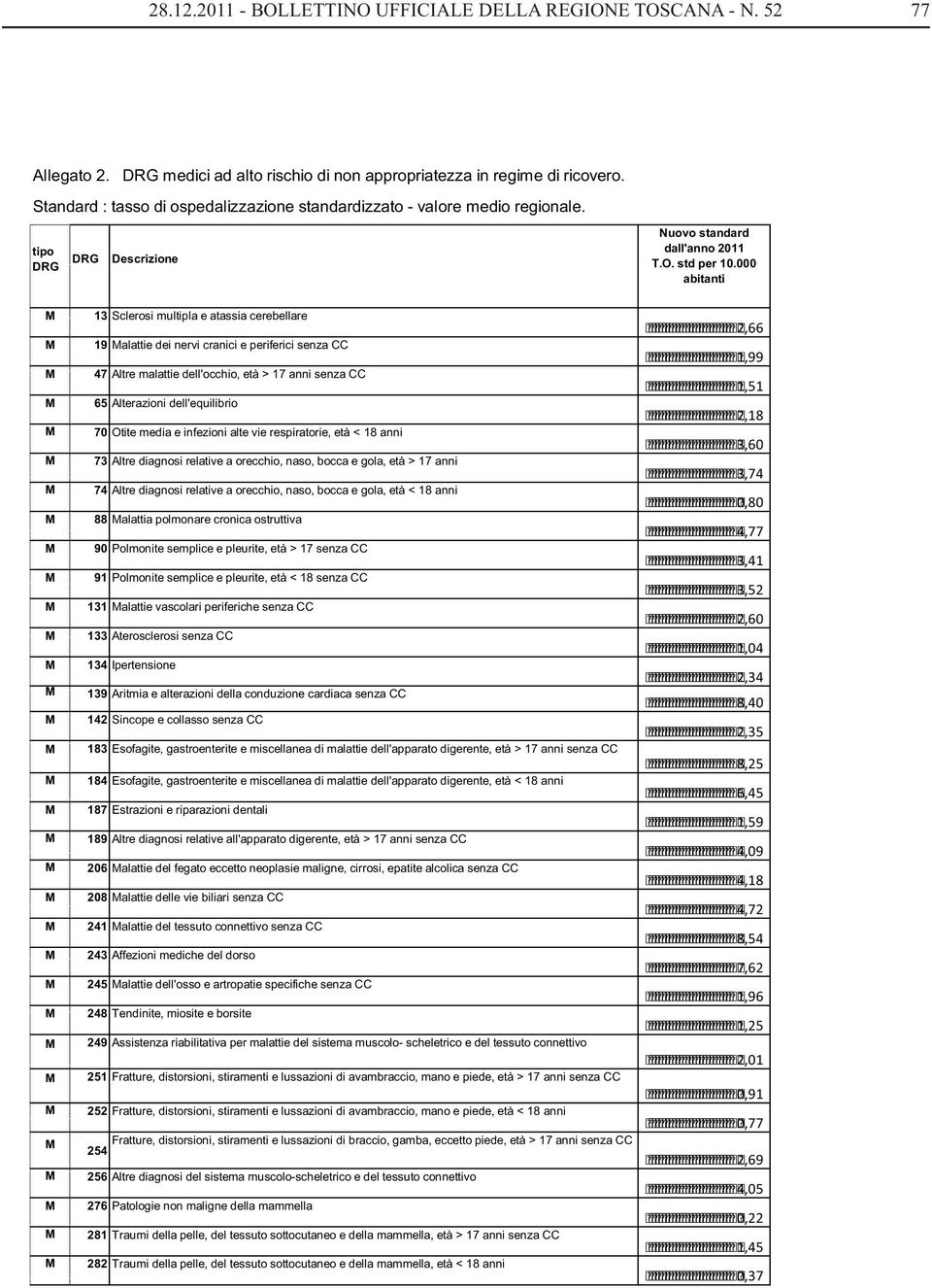 000 abitanti 13 Sclerosi multipla e atassia cerebellare 19 alattie dei nervi cranici e periferici senza CC 47 Altre malattie dell'occhio, età > 17 anni senza CC 65 Alterazioni dell'equilibrio 70