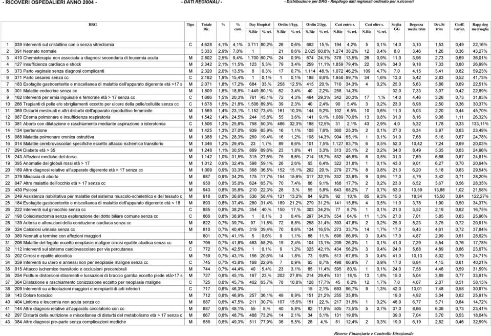 711 80,2% 26 0,6% 692 15,% 194 4,2% 5 0,1% 14,0 3,10 1,53 0,49 22,16% 2 391 Neonato normale 3.333 2,9% 7,0% 1 21 0,6% 2.025 60,8% 1.