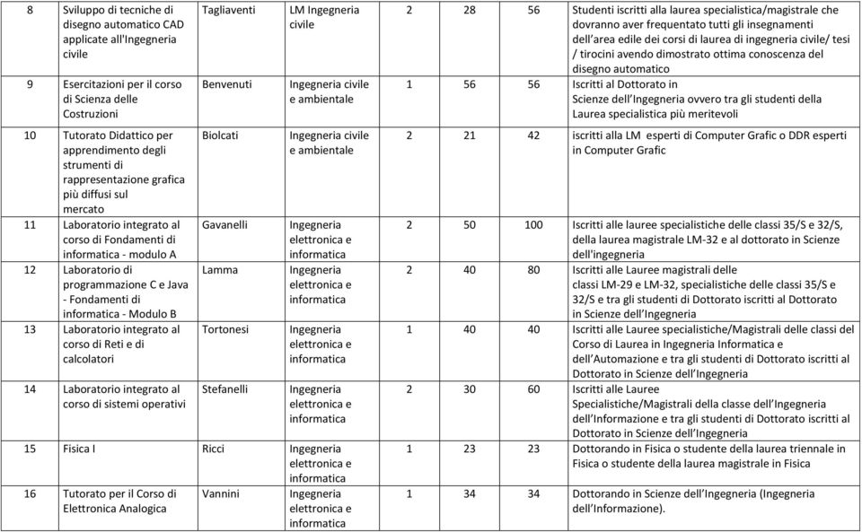 Reti e di calcolatori 14 Laboratorio integrato al corso di sistemi operativi Tagliaventi Benvenuti Biolcati Gavanelli Lamma Tortonesi Stefanelli LM 15 Fisica I Ricci 16 Tutorato per il Corso di