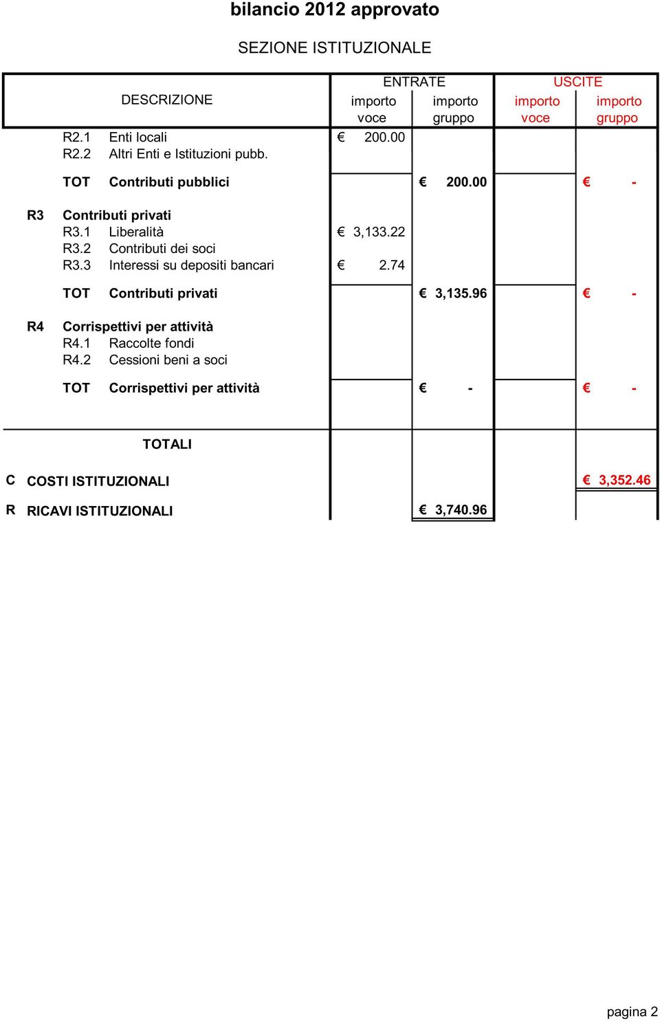 3 Interessi su depositi bancari 2.74 TOT Contributi privati 3,135.96 R4 Corrispettivi per attività R4.1 Raccolte fondi R4.