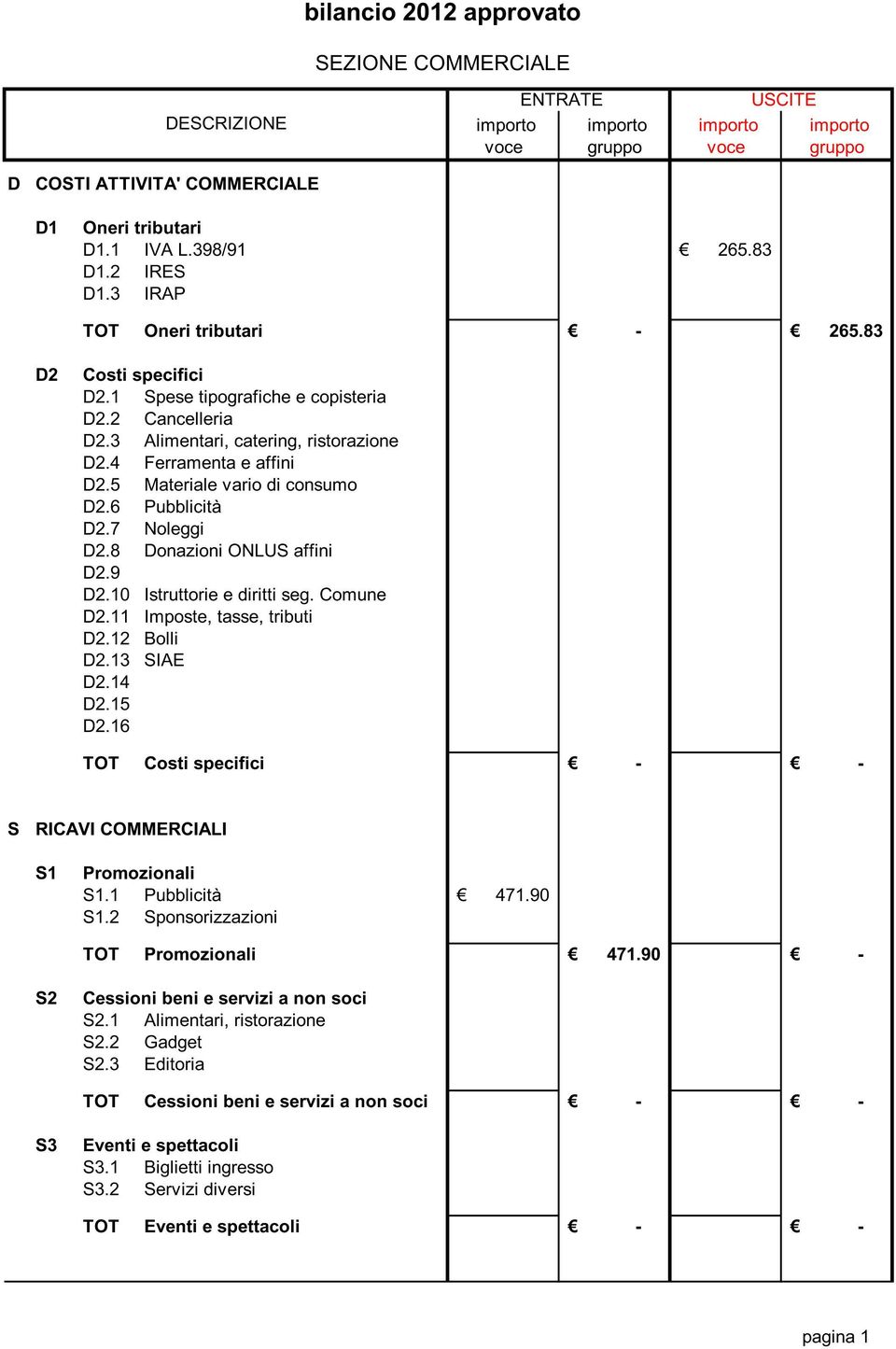 7 Noleggi D2.8 Donazioni ONLUS affini D2.9 D2.10 Istruttorie e diritti seg. Comune D2.11 Imposte, tasse, tributi D2.12 Bolli D2.13 SIAE D2.14 D2.15 D2.