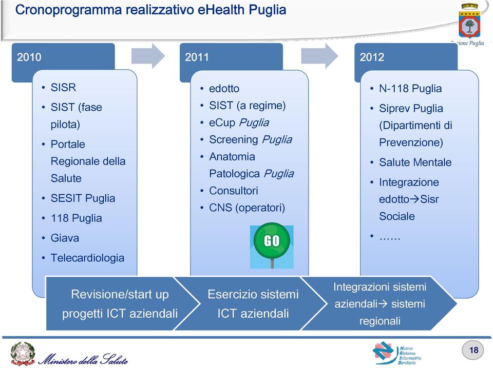 Screening Puglia Anatomia Patologica Puglia Consultori CNS (operatori) Esercizio sistemi ICT aziendali N-118 Puglia Siprev