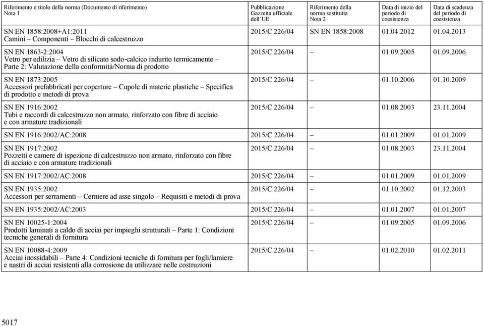 rinforzato con fibre di acciaio e con armature tradizionali 2015/C 226/04 SN EN 1858:2008 01.04.2012 01.04.2013 2015/C 226/04 01.09.2005 01.09.2006 2015/C 226/04 01.10.2006 01.10.2009 2015/C 226/04 01.