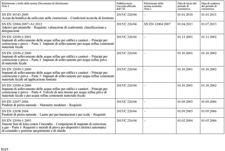 reflue contenenti materiale fecale SN EN 12050-2:2000 Impianti di sollevamento delle acque reflue per edifici e cantieri Principi per costruzione e prove Parte 2: Impianti di sollevamento per acque