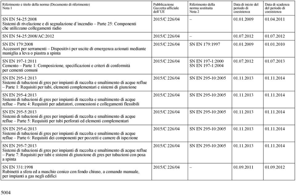 specificazioni e criteri di conformità per cementi comuni SN EN 295-1:2013 Sistemi di tubazioni di gres per impianti di raccolta e smaltimento di acque reflue Parte 1: Requisiti per tubi, elementi