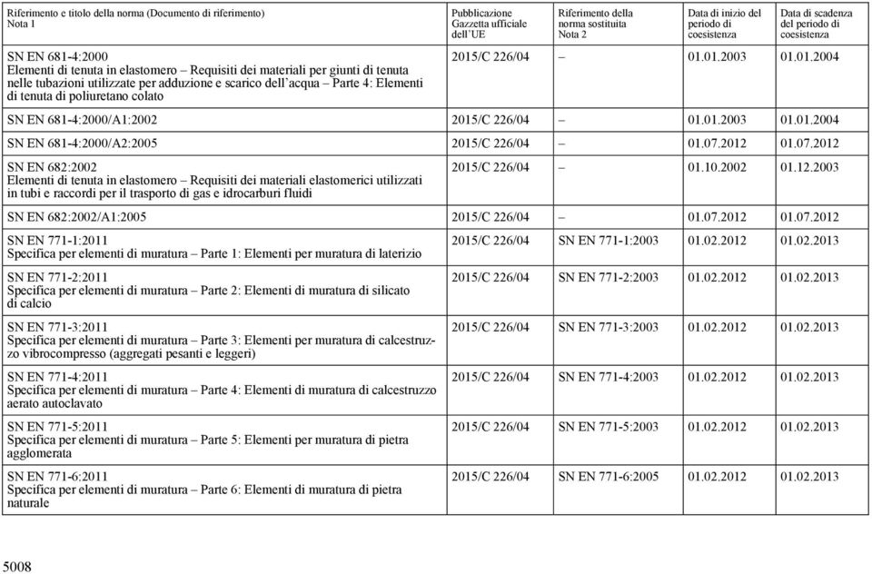 2012 01.07.2012 SN EN 682:2002 Elementi di tenuta in elastomero Requisiti dei materiali elastomerici utilizzati in tubi e raccordi per il trasporto di gas e idrocarburi fluidi 2015/C 226/04 01.10.