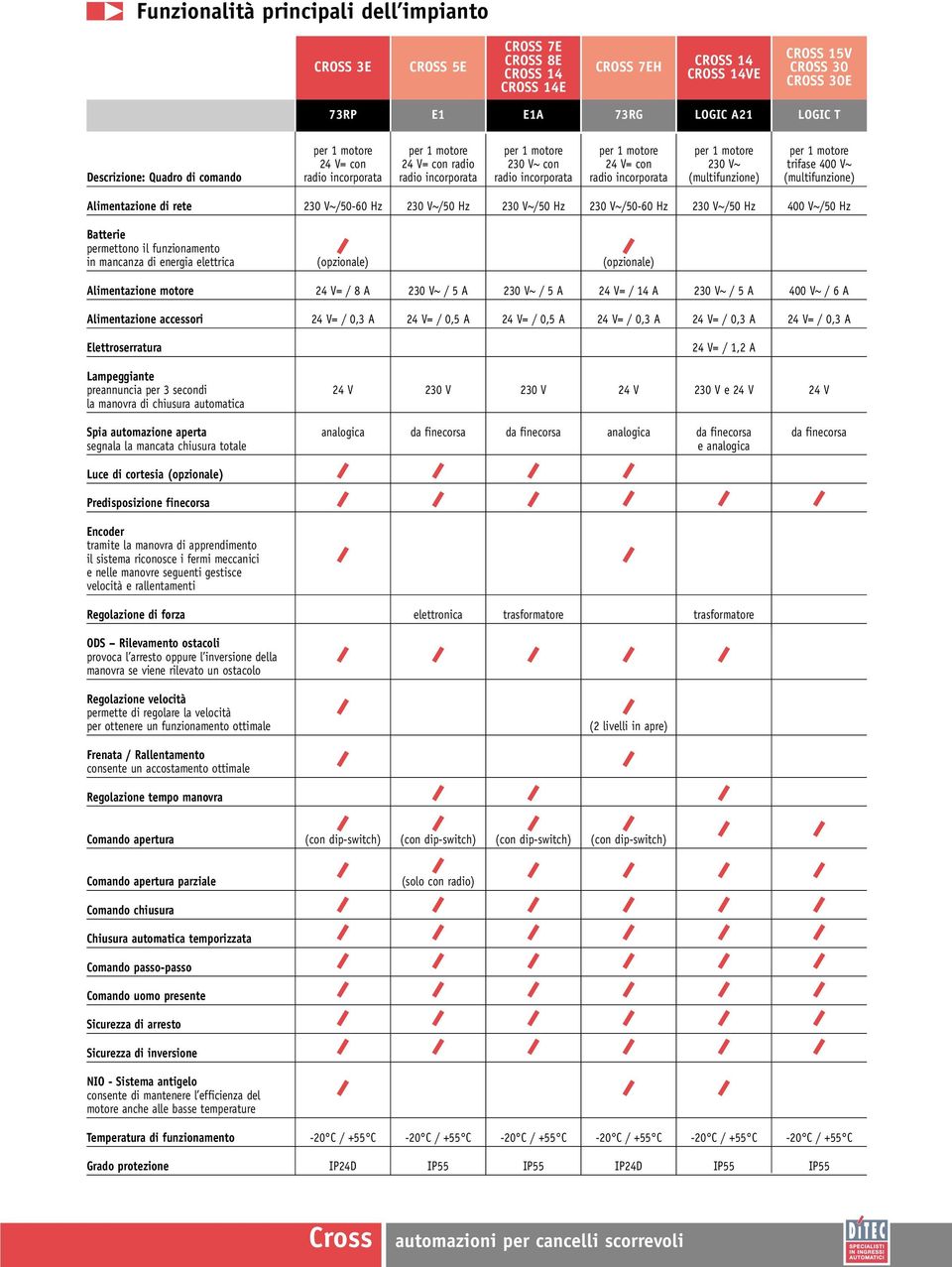 incorporata radio incorporata radio incorporata (multifunzione) (multifunzione) Alimentazione di rete 230 V~/50-60 Hz 230 V~/50 Hz 230 V~/50 Hz 230 V~/50-60 Hz 230 V~/50 Hz 400 V~/50 Hz Batterie