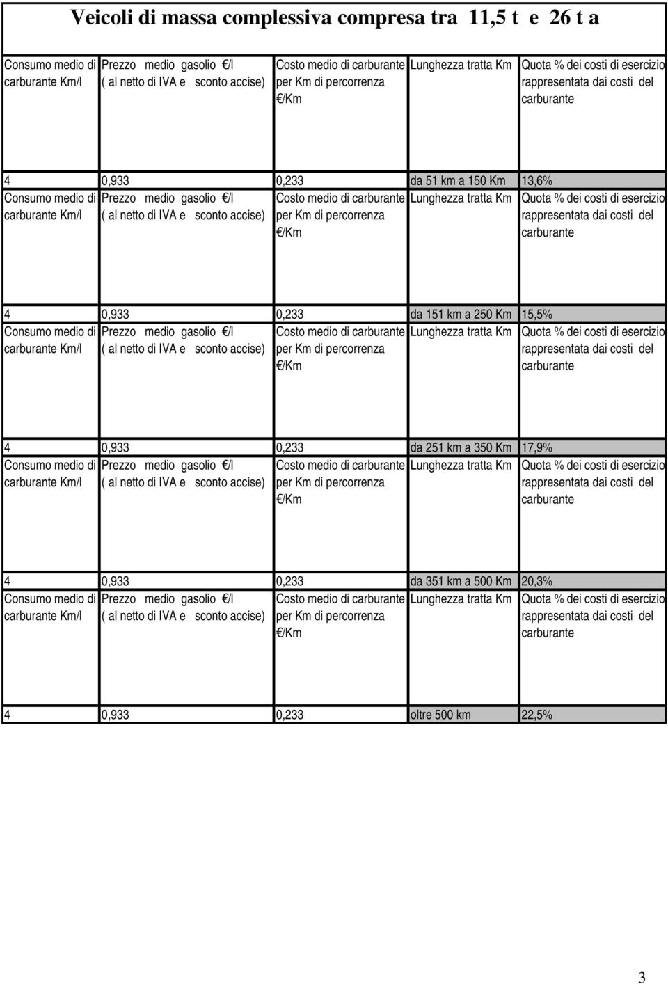 /l ( al netto di IVA e sconto 4 0,933 0,233 da 251 km a 350 Km 17,9% Prezzo medio gasolio /l ( al netto di IVA e sconto 4 0,933