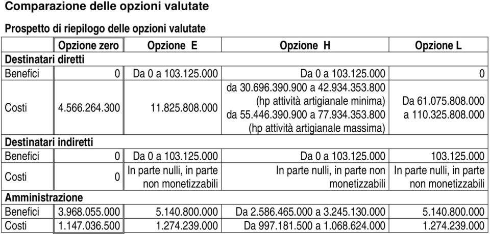 808.000 Destinatari indiretti Benefici 0 Da 0 a 103.125.000 Da 0 a 103.125.000 103.125.000 Costi In parte nulli, in parte In parte nulli, in parte non In parte nulli, in parte 0 monetizzabili Amministrazione Benefici 3.